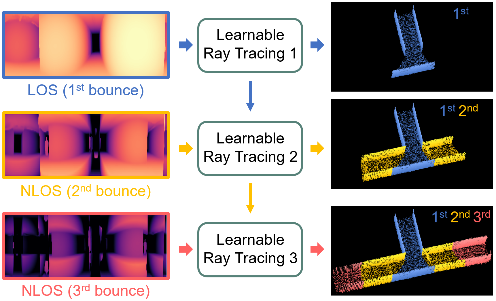 The second stage, scene reconstruction model